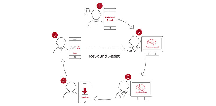 GN Hearing Launches ReSound Assist Live for Remote Hearing Care - Nardelli Audiology Blog