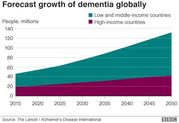 Forecast growth of dementia globally